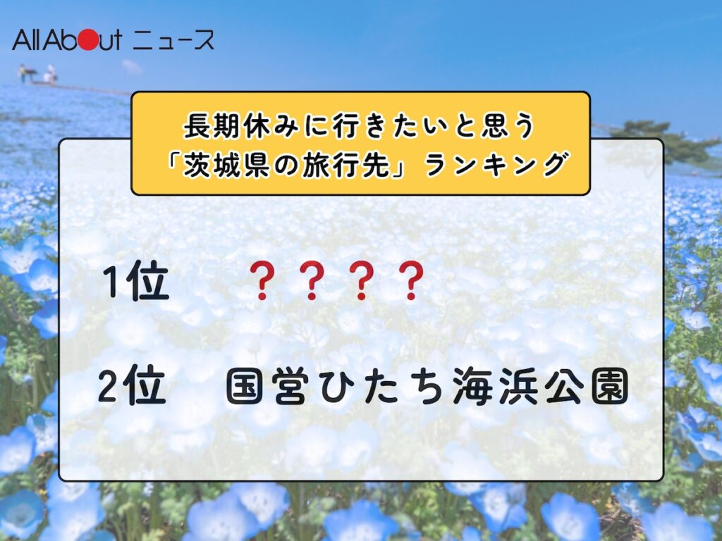 長期休みに行きたいと思う「茨城県の旅行先」ランキング! 2位「国営ひたち海浜公園」、1位は?【2025年調査】 – All About ニュース 長期休みに行きたいと思う「茨城県の旅行先」ランキング! 2位「国営ひたち海浜公園」、1位は?【2025年調査】 - All About ニュース