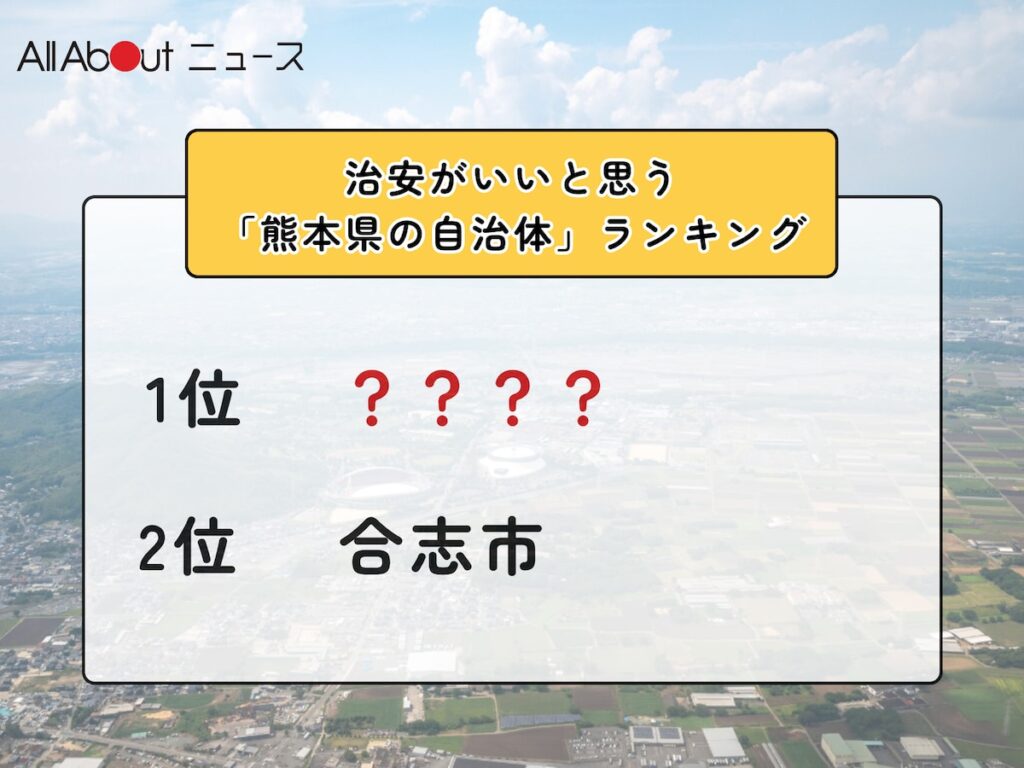 治安がいいと思う「熊本県の自治体」ランキング！ 2位「合志市」を抑えた1位は？【2025年調査】 - All About ニュース