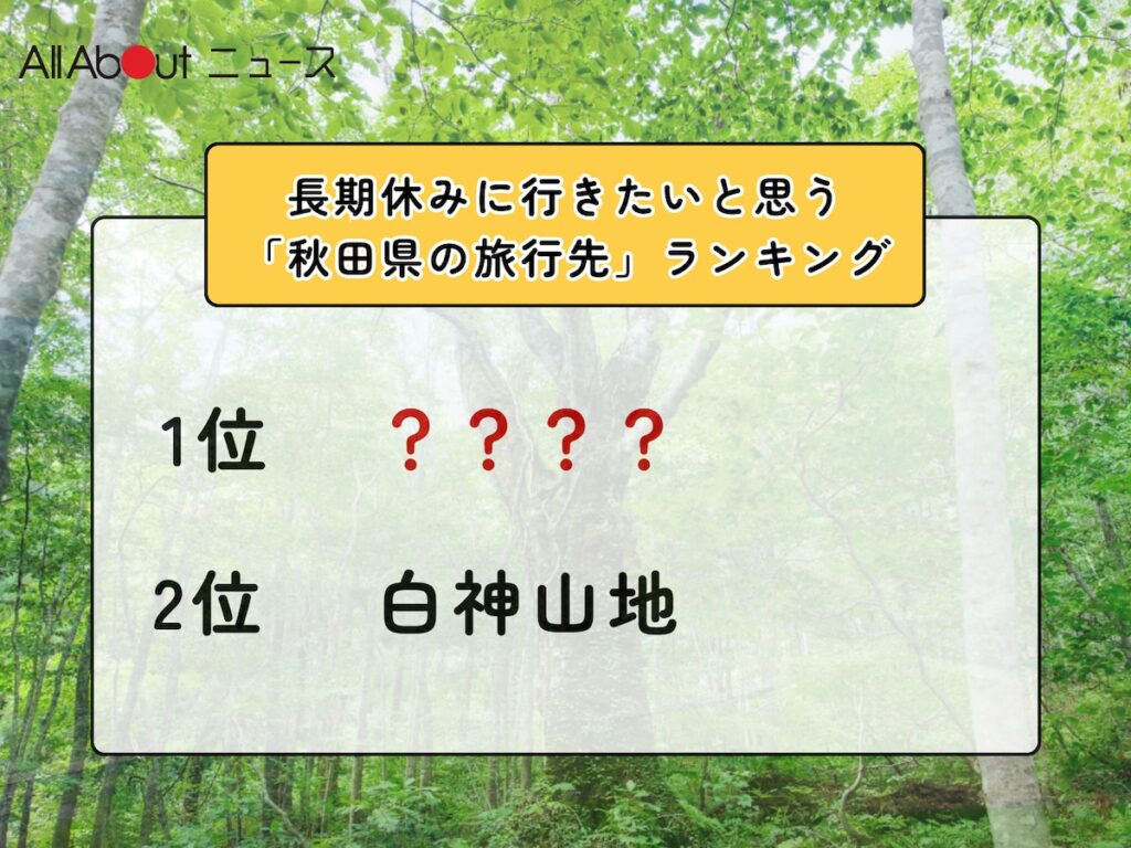 長期休みに行きたいと思う「秋田県の旅行先」ランキング! 2位「白神山地」を抑えた1位は? – All About ニュース 長期休みに行きたいと思う「秋田県の旅行先」ランキング! 2位「白神山地」を抑えた1位は? - All About ニュース