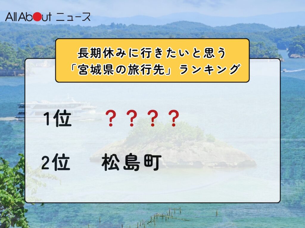 長期休みに行きたいと思う「宮城県の旅行先」ランキング！ 2位「松島町」を抑えた1位は？ - All About ニュース