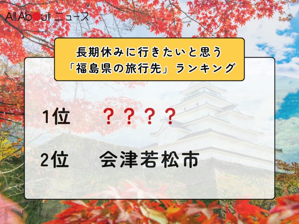 長期休みに行きたいと思う「福島県の旅行先」ランキング！ 2位「会津若松市」を抑えた1位は？ - All About ニュース