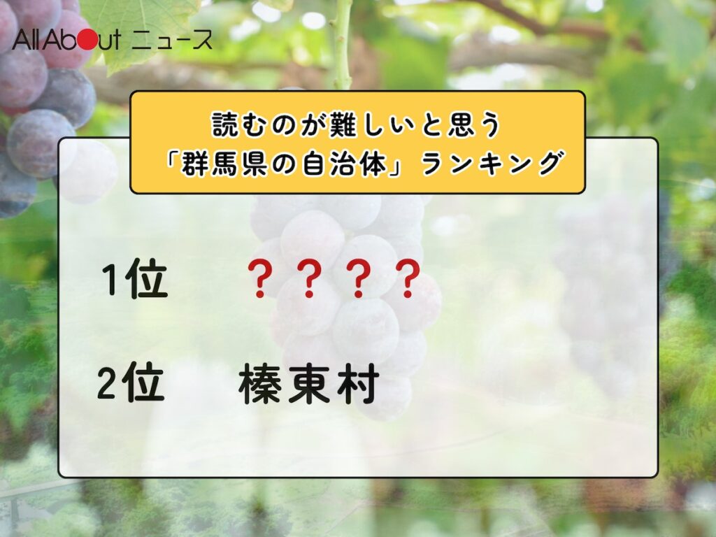 読むのが難しいと思う「群馬県の自治体」ランキング! 2位「榛東村」を抑えた1位は?【2026年調査】 – All About ニュース 読むのが難しいと思う「群馬県の自治体」ランキング! 2位「榛東村」を抑えた1位は?【2026年調査】 - All About ニュース