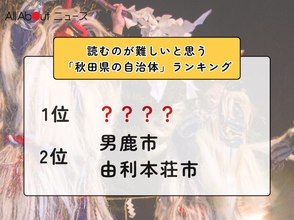 読むのが難しいと思う「秋田県の自治体」ランキング! 2位「男鹿市」「由利本荘市」を抑えた1位は?【2026年調査】 – All About ニュース 読むのが難しいと思う「秋田県の自治体」ランキング! 2位「男鹿市」「由利本荘市」を抑えた1位は?【2026年調査】 - All About ニュース