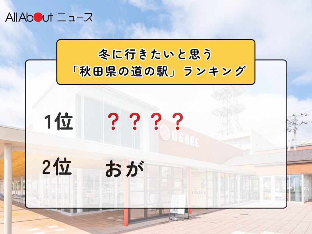 冬に行きたいと思う「秋田県の道の駅」ランキング! 2位「おが」を抑えた1位は?【2026年調査】 – All About ニュース 冬に行きたいと思う「秋田県の道の駅」ランキング! 2位「おが」を抑えた1位は?【2026年調査】 - All About ニュース