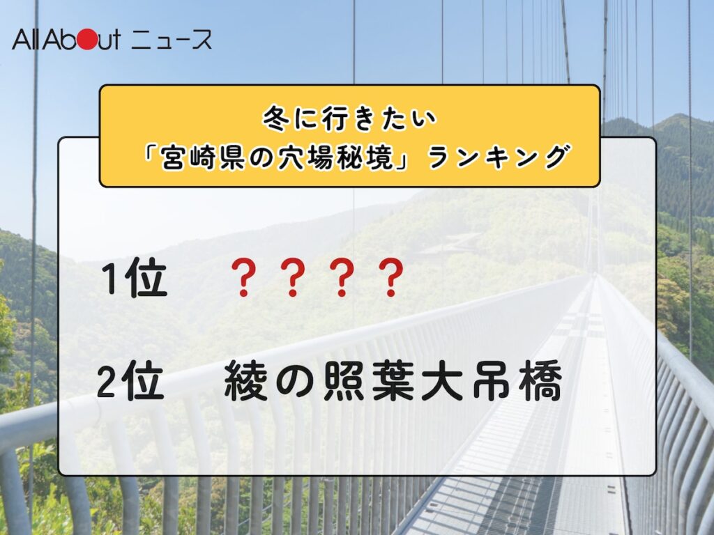 冬に行きたい「宮崎県の穴場秘境」ランキング! 2位「綾の照葉大吊橋」を抑えた1位は?【2026年調査】 – All About ニュース 冬に行きたい「宮崎県の穴場秘境」ランキング! 2位「綾の照葉大吊橋」を抑えた1位は?【2026年調査】 - All About ニュース