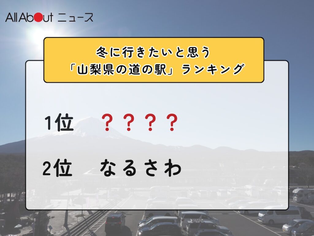 冬に行きたいと思う「山梨県の道の駅」ランキング! 2位「なるさわ」を抑えた1位は?【2026年調査】 – All About ニュース 冬に行きたいと思う「山梨県の道の駅」ランキング! 2位「なるさわ」を抑えた1位は?【2026年調査】 - All About ニュース