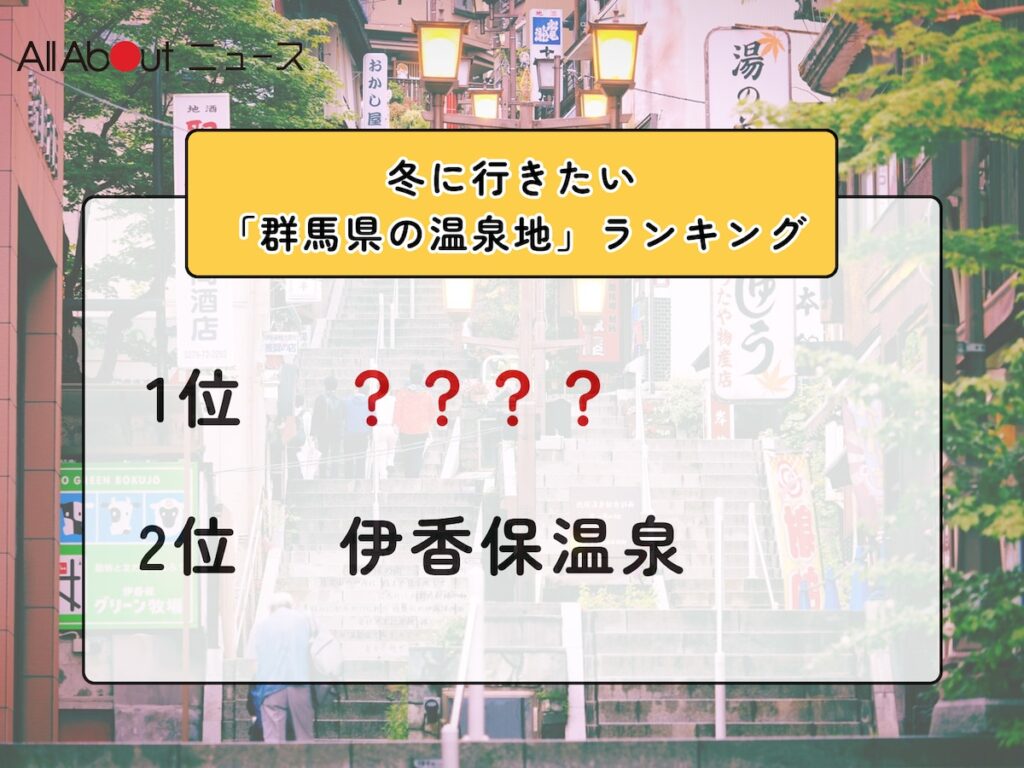 冬に行きたい「群馬県の温泉地」ランキング! 2位「伊香保温泉」を抑えた1位は?【2026年調査】 – All About ニュース 冬に行きたい「群馬県の温泉地」ランキング! 2位「伊香保温泉」を抑えた1位は?【2026年調査】 - All About ニュース