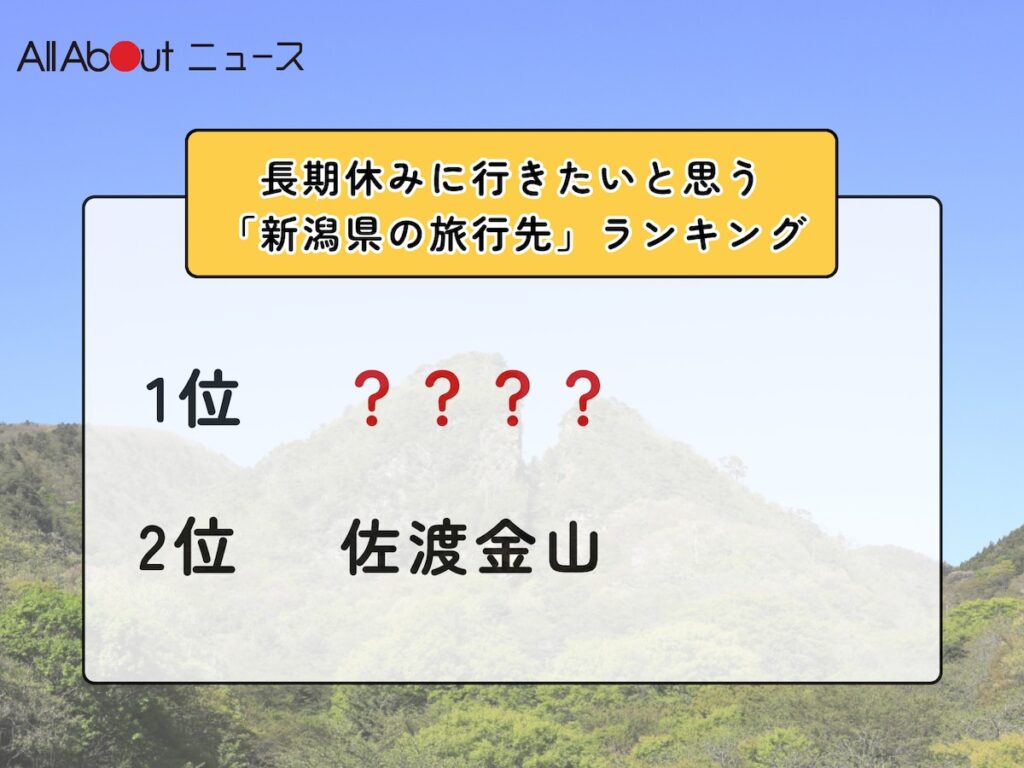 長期休みに行きたいと思う「新潟県の旅行先」ランキング！ 2位「佐渡金山」を抑えた1位は？【2026年調査】 - All About ニュース