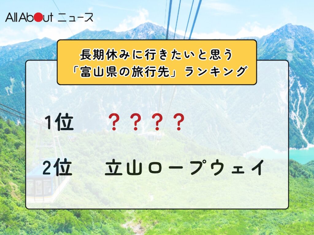 長期休みに行きたいと思う「富山県の旅行先」ランキング！ 2位「立山ロープウェイ」を抑えた1位は？【2026年調査】 - All About ニュース