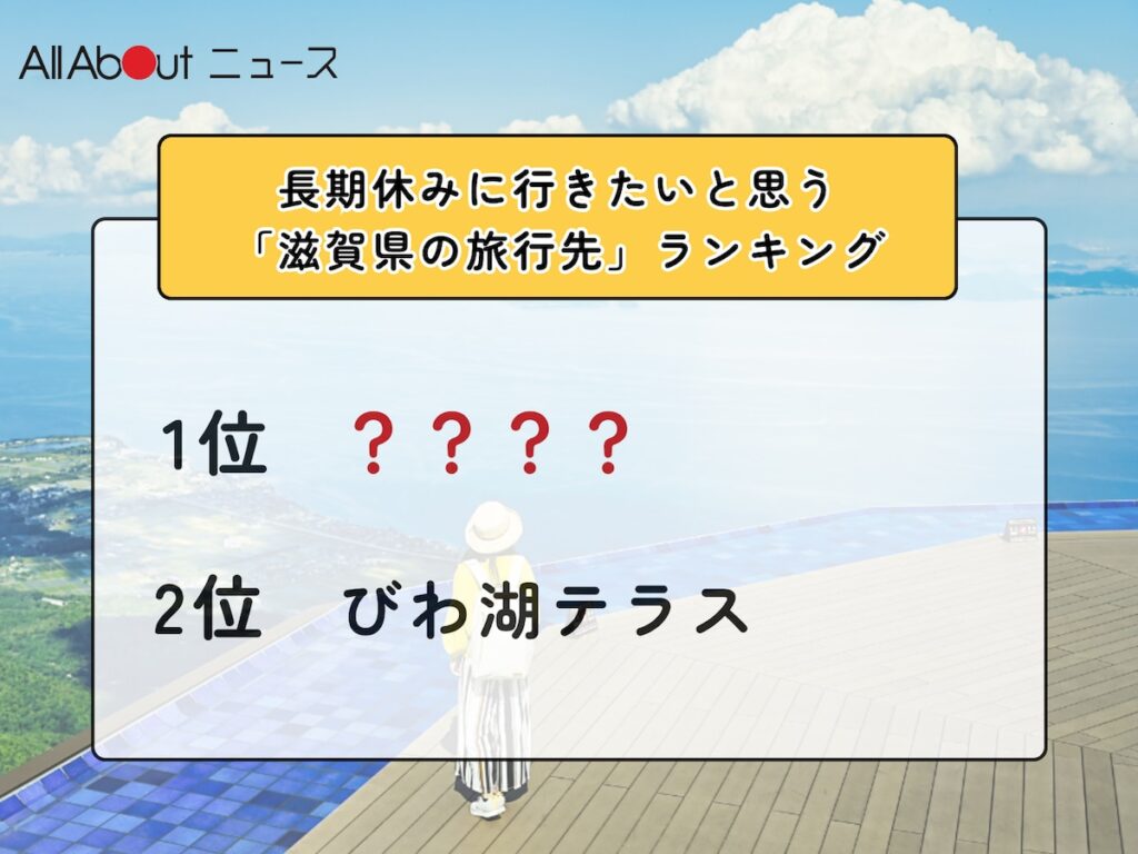 長期休みに行きたいと思う「滋賀県の旅行先」ランキング! 2位「びわ湖テラス」を抑えた1位は?【2026年調査】 – All About ニュース 長期休みに行きたいと思う「滋賀県の旅行先」ランキング! 2位「びわ湖テラス」を抑えた1位は?【2026年調査】 - All About ニュース