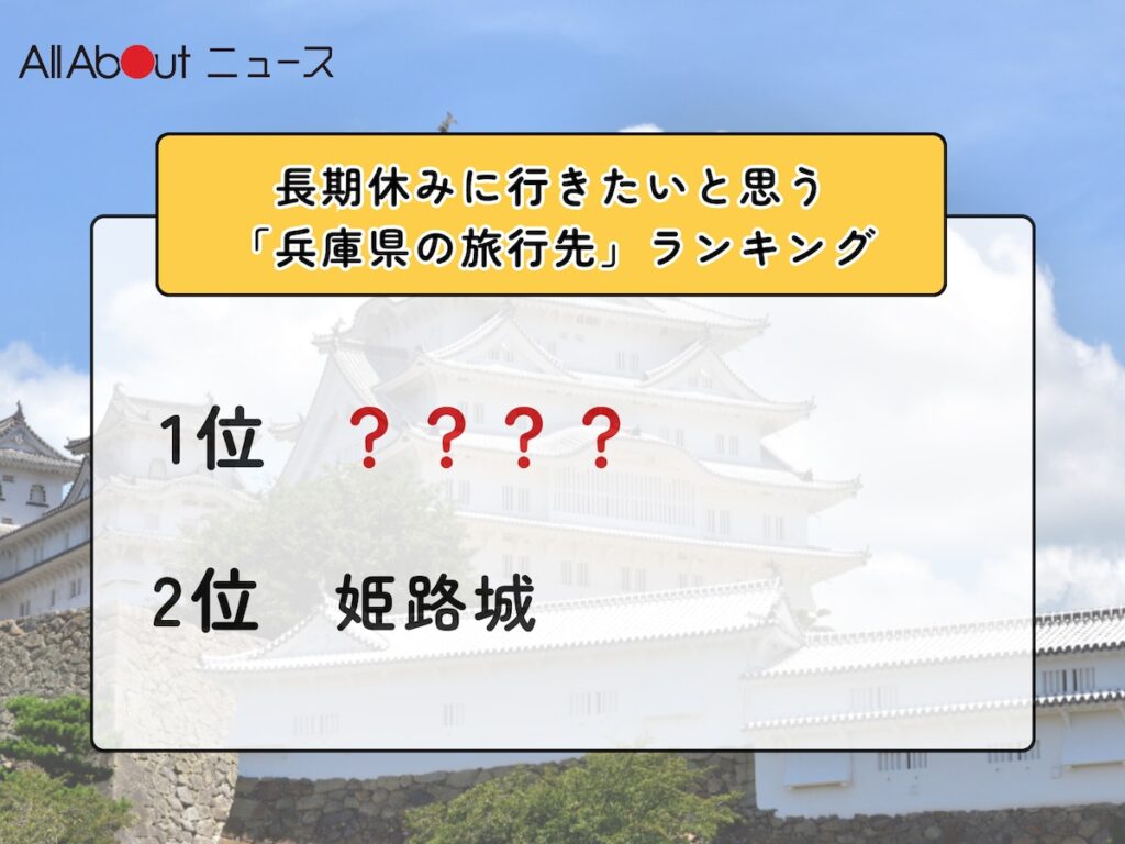 長期休みに行きたいと思う「兵庫県の旅行先」ランキング！ 2位「姫路城」を抑えた1位は？【2026年調査】 - All About ニュース
