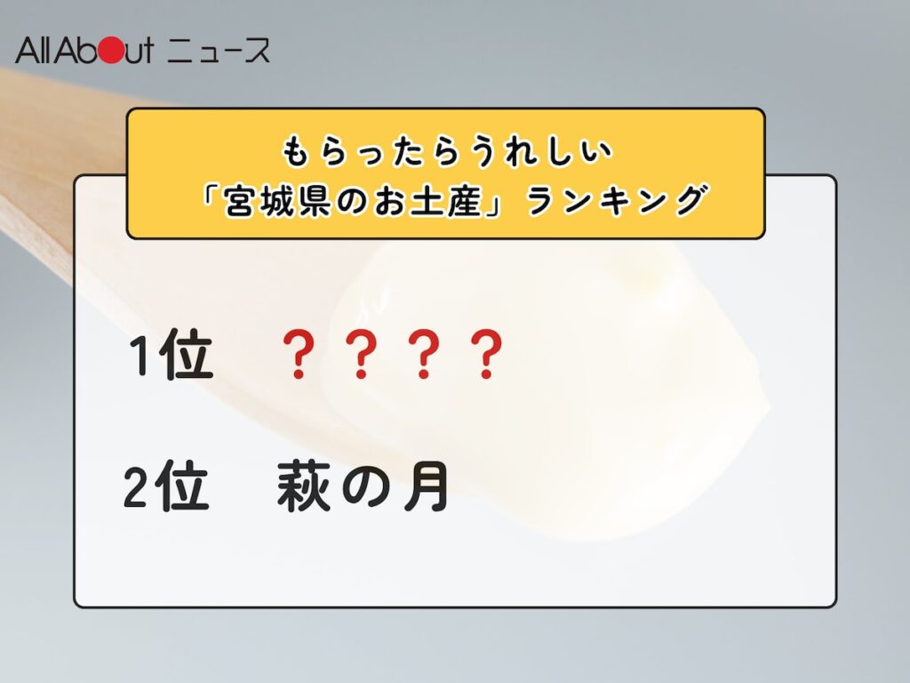 もらったらうれしい「宮城県のお土産」ランキング! 2位「萩の月」を抑えた1位は?【2026年調査】 – All About ニュース もらったらうれしい「宮城県のお土産」ランキング! 2位「萩の月」を抑えた1位は?【2026年調査】 - All About ニュース
