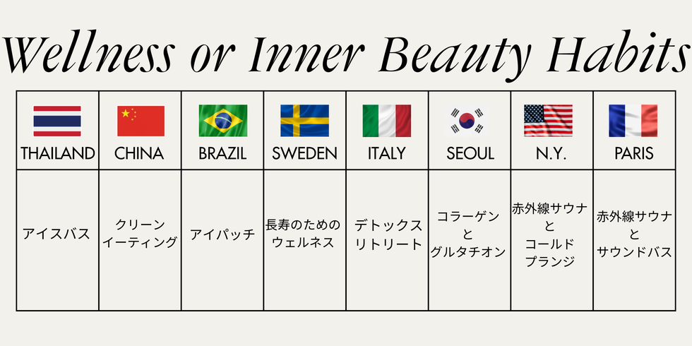 table comparing wellness or inner beauty habits across various countries
