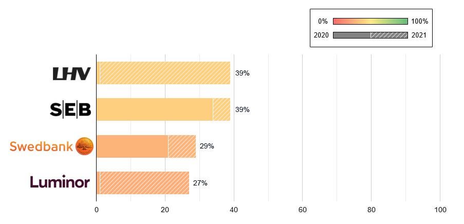 エストニアで最高の銀行?