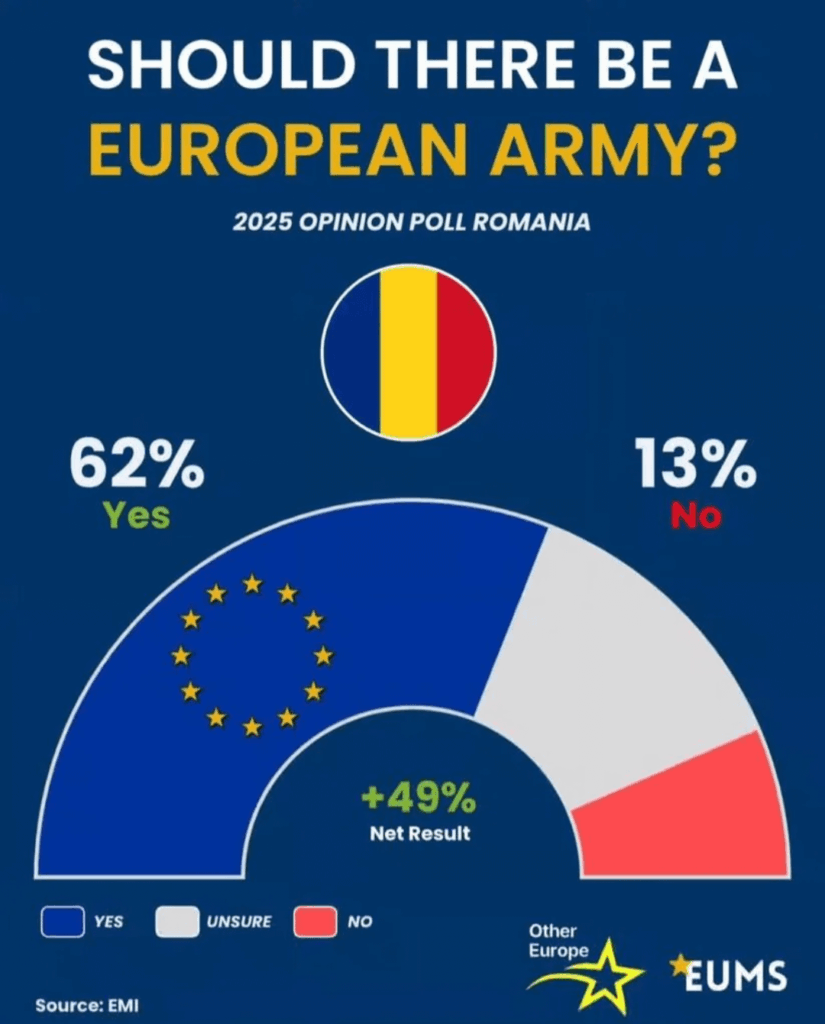 調査によると、ルーマニア人はヨーロッパの軍隊を望んでいる
