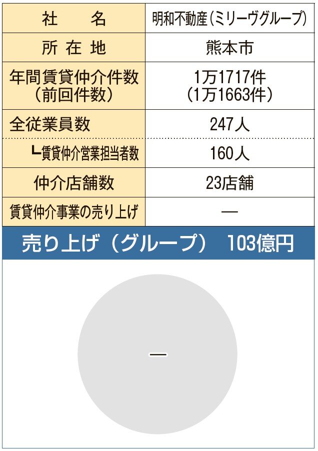 明和不動産、熊本でシェア50％目標【2026年賃貸仲介件数ランキング】