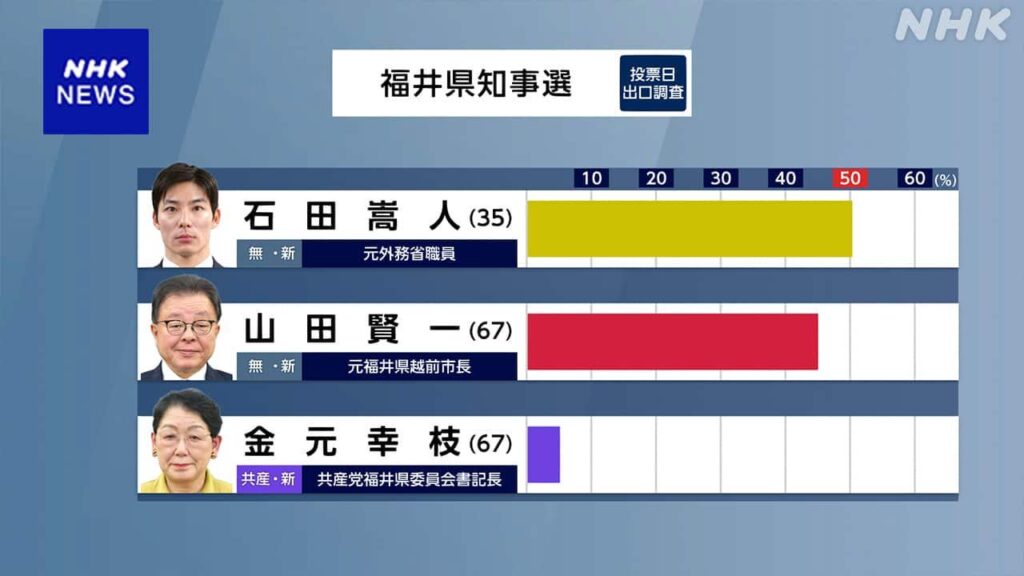 福井県知事選挙 新人の石田嵩人氏当選 全国で最も若い知事に