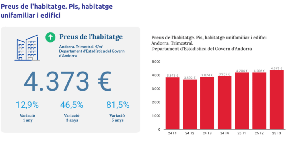 平方メートルの価格は13%上昇して4,373ユーロとなり、史上最高値を更新
