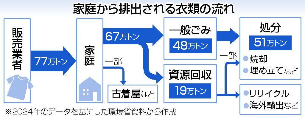家庭からの衣類廃棄を削減 ３月までに行動計画―環境省