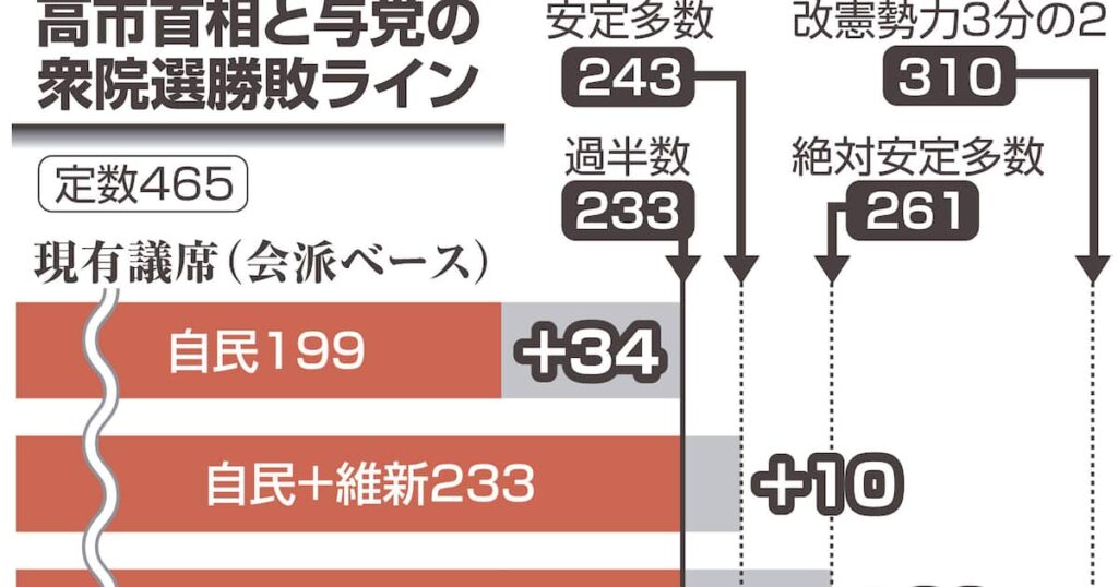 「高市首相か野田・斉藤首相か…」にじむ自信、目標「与党過半数」も事実上は単独過半数に - 産経ニュース