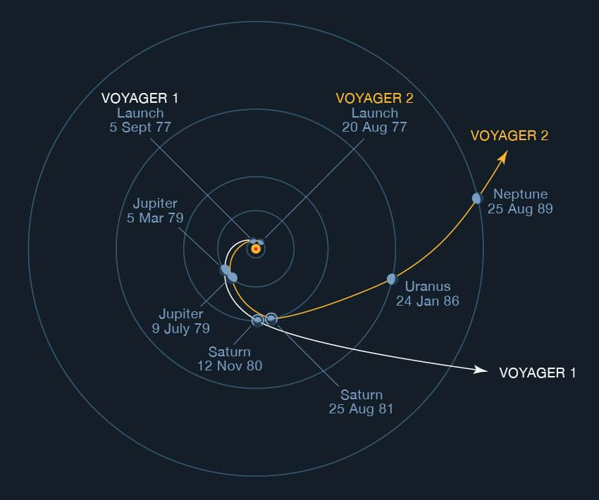 Voyager 1（ボイジャー1号、白）とVoyager 2（ボイジャー2号、オレンジ）の飛行経路を示した図（Credit: NASA/JPL-Caltech）