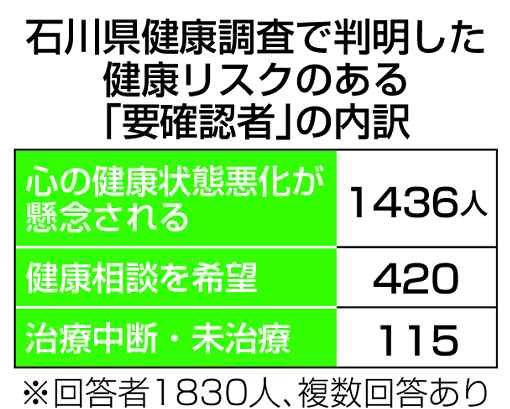 能登被災者１割健康懸念　石川県調査　心の問題大半