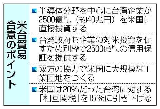 台湾、米に４０兆円投資　貿易合意、半導体中心に