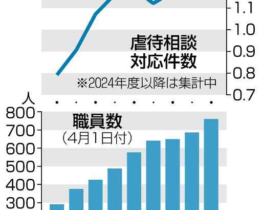千葉　小４女児虐待死７年　新設、増員で児相強化　悲劇繰り返さない体制へ