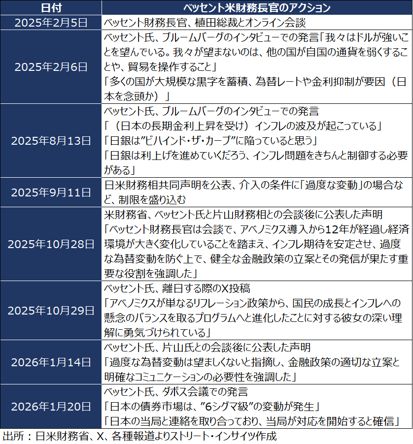 ダボス会議にてアメリカ財務長官に吊し上げられお叱りを受けた模様