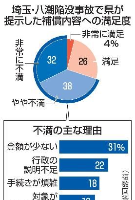 埼玉県の補償、「不満」住民7割 健康被害、土地下落を懸念