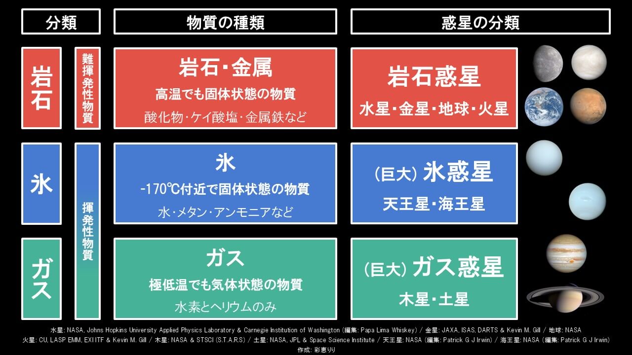 図2: 惑星科学における岩石・氷・ガスの意味と惑星の分類。（Credit: 水星: NASA, Johns Hopkins University Applied Physics Laboratory & Carnegie Institution of Washington (編集: Papa Lima Whiskey) / 金星: JAXA, ISAS, DARTS & Kevin M. Gill / 地球: NASA / 火星: CU, LASP EMM, EXI ITF & Kevin M. Gill / 木星: NASA & STSCI (S.T.A.R.S) / 土星: NASA, JPL & Space Science Institute / 天王星: NASA (編集: Patrick G J Irwin) / 海王星: NASA (編集: Patrick G J Irwin) / 作成: 彩恵りり）