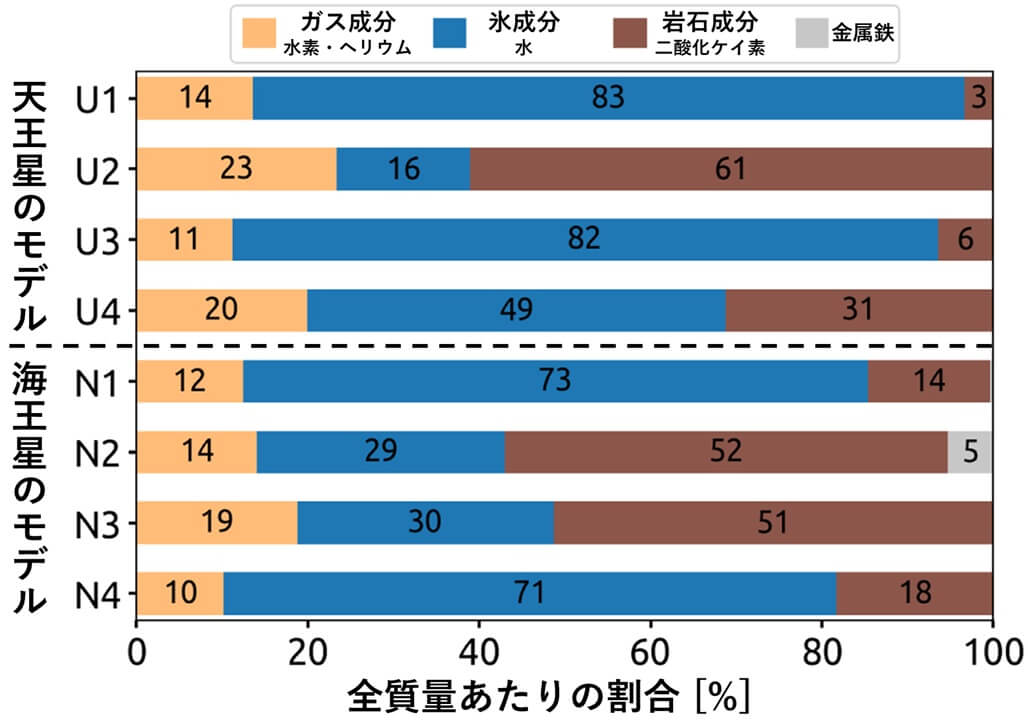 図3: 天王星のモデル（U1～U4）と海王星のモデル（N1～N4）それぞれで導かれた成分の割合。半分以上を岩石が占めている巨大岩石惑星に相当する結果も導かれています。（Credit: Luca Morf & Ravit Helled / 日本語訳は筆者（彩恵りり）による）