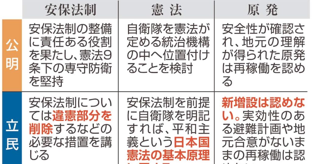 中道の基本政策 公明の主張色濃く、立民の説明曖昧…「生まれ変わるというべき」 - 産経ニュース