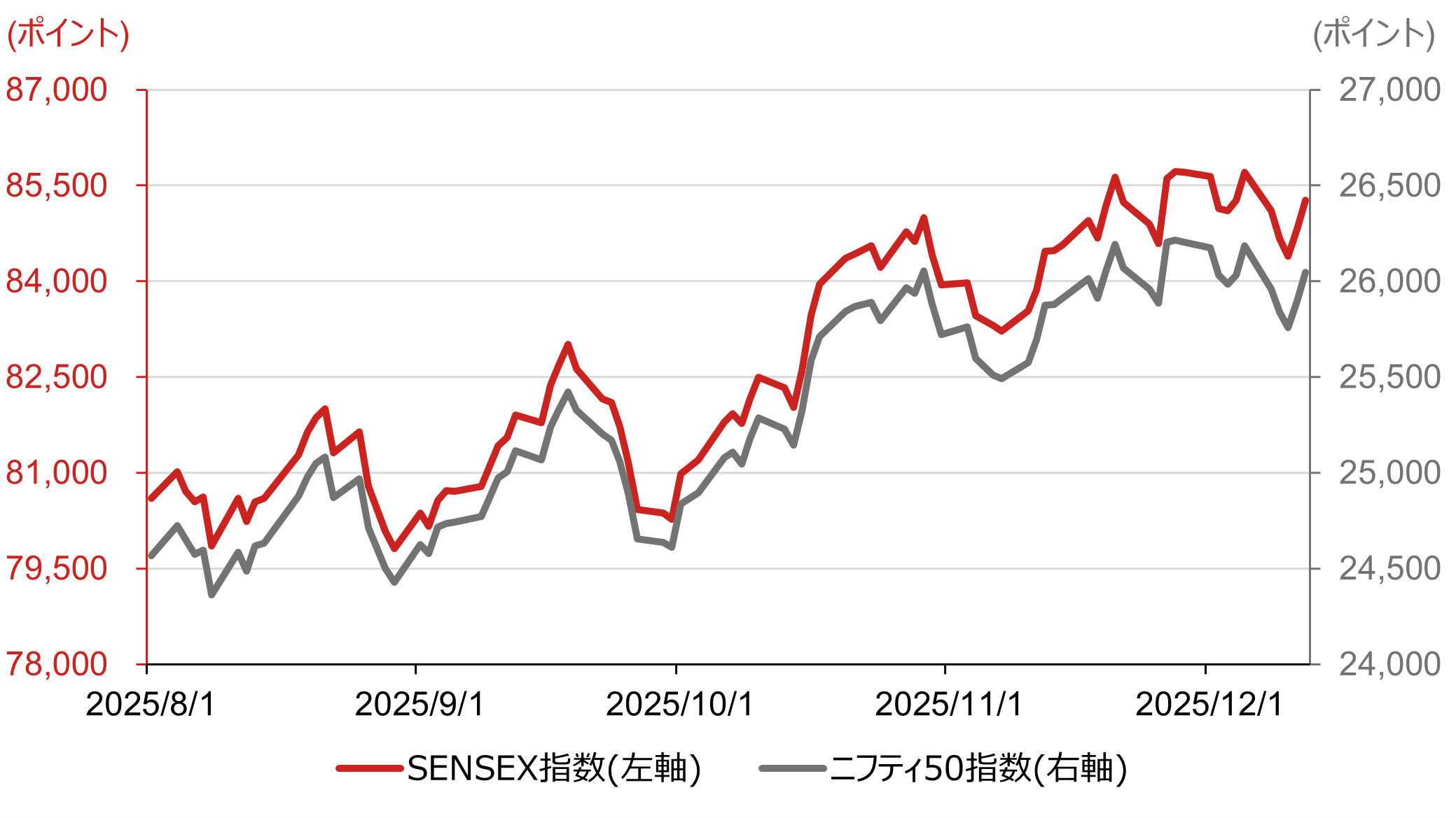 最高値うかがうインド株　株高の背景に3つの理由　野村證券・佐々木文之のイメージ