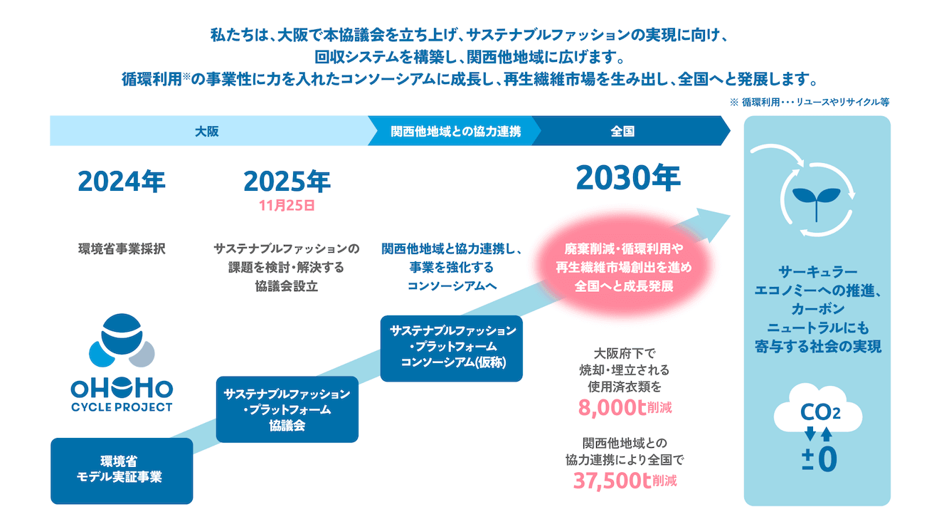 2030年までのロードマップ