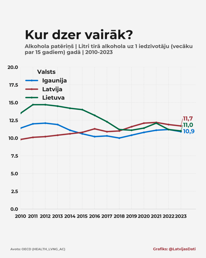バルト三国とラトビアのアルコール消費量