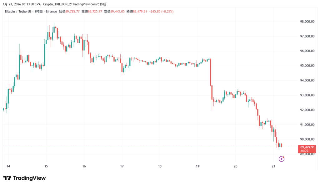 【速報】仮想通貨は下落傾向が止まらず ビットコイン(BTC)・リップル(XRP)・イーサリアム(ETH) - Crypto Trillion