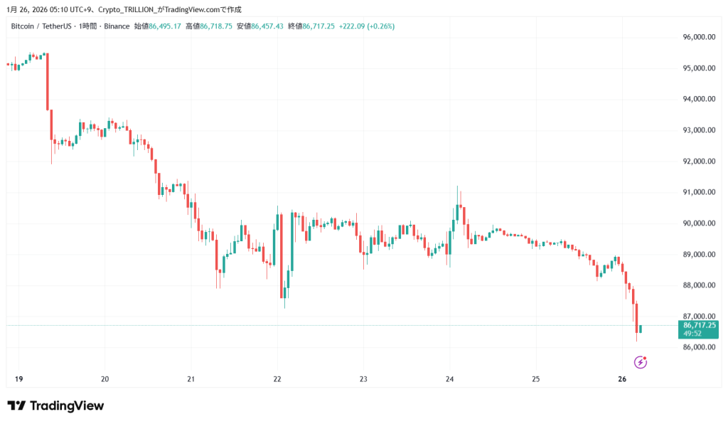 【速報】仮想通貨は大幅下落 ビットコイン(BTC)・リップル(XRP)・イーサリアム(ETH) - Crypto Trillion