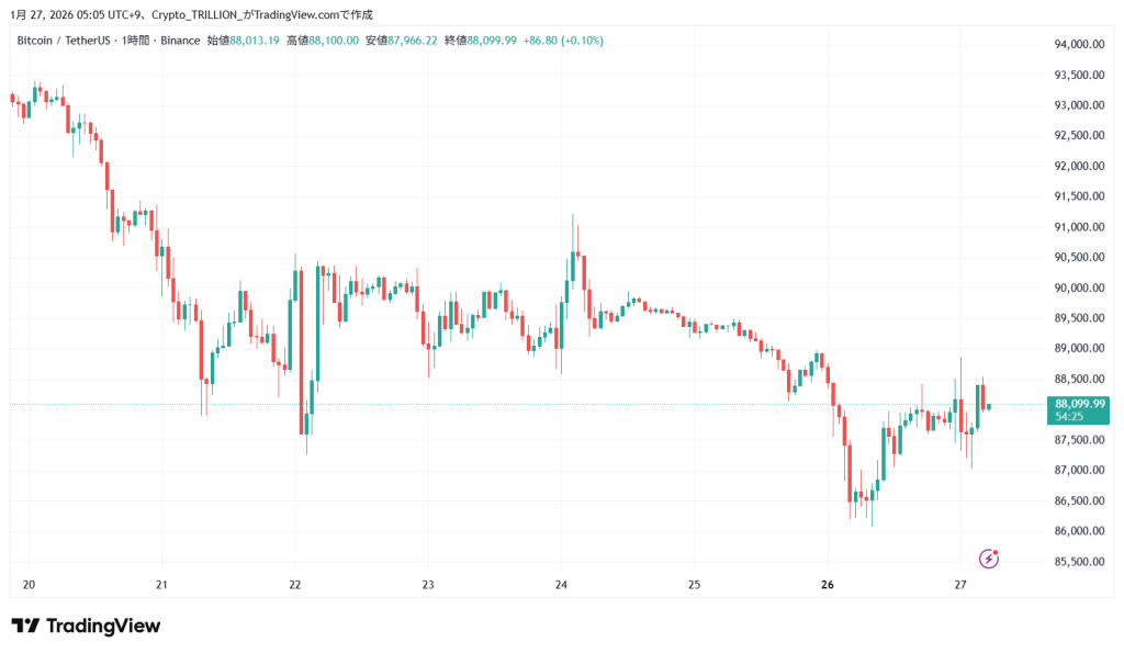 【速報】仮想通貨はリップルが大幅上昇 ビットコイン(BTC)・リップル(XRP)・イーサリアム(ETH) - Crypto Trillion