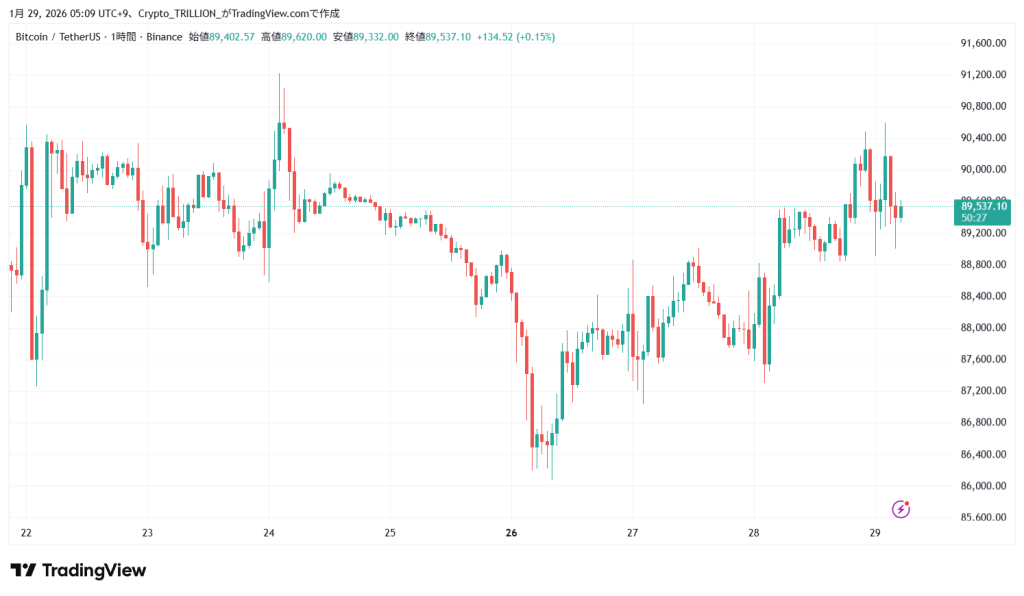 【速報】仮想通貨は下落後に持ち直す ビットコイン(BTC)・リップル(XRP)・イーサリアム(ETH) - Crypto Trillion