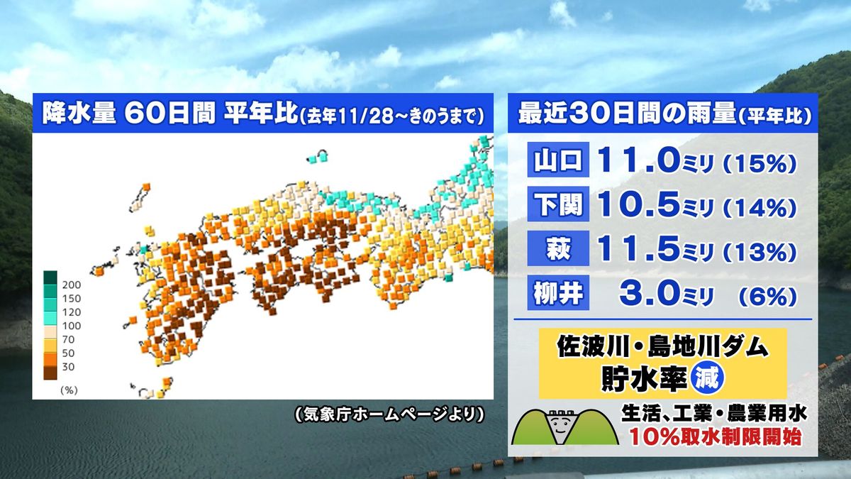 【山口天気 夕刊1/27】「寒さ」「少雨」「乾燥」続く日々　ダム貯水率低下も…生活の中で節水の意識を