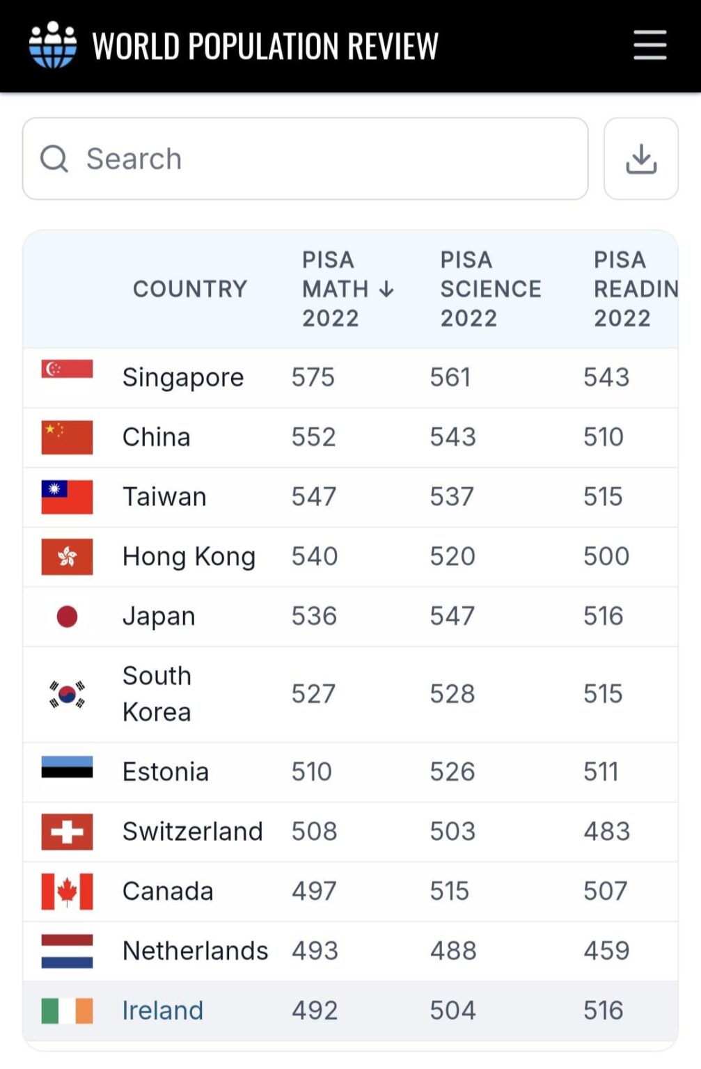 アイルランドは STEM ランキングで好成績を収めています!