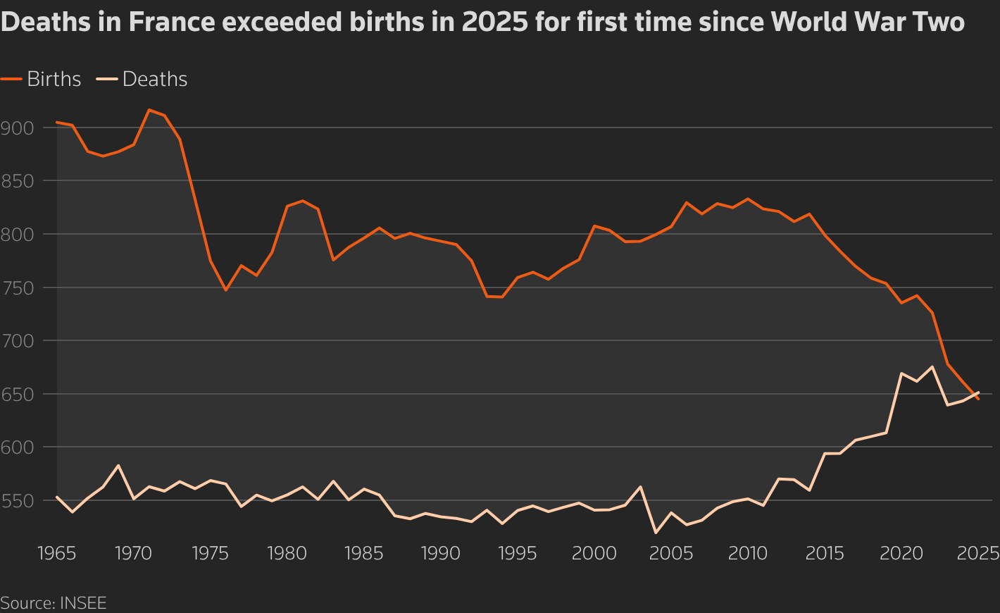 Births in France have dropped since the global COVID pandemic, which means deaths exceeded births for the first time since World War II.