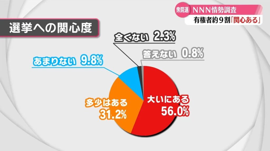 衆院選 高知県内の関心度高い【高知】(2026年1月29日掲載)|RKC NEWS NNN 共有