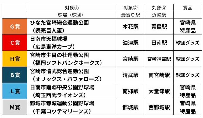 プロ野球キャンプin宮崎キャンペーン | 鹿児島・九州プレスリリース | 生活情報 | くらし