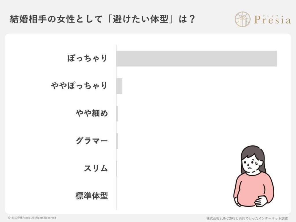 「ぽっちゃり女性」は婚活男性の９４％が結婚相手として「避けたい体型」…結婚相談所が調査