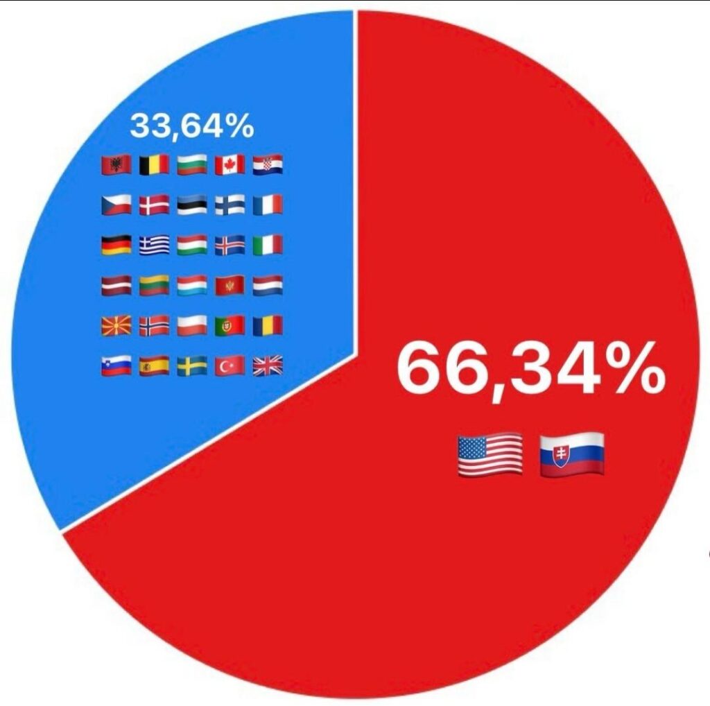 スロバキアは米国と合わせてNATOの全支出の66.34%を占めている。