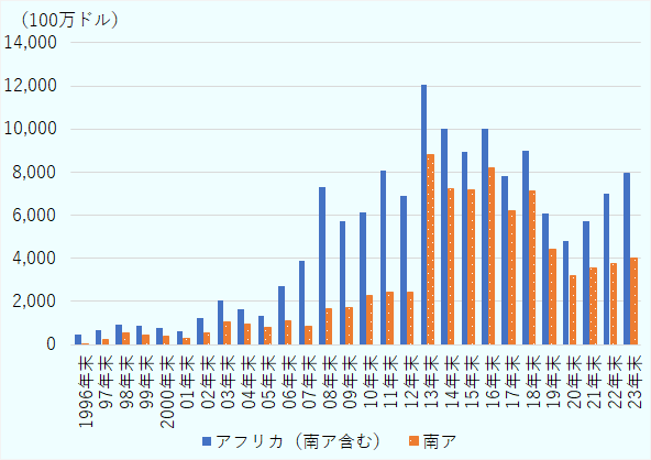 1996年から2023年末までの推移。南アを含む全体と南ア単独の金額が棒グラフで比較しており、いずれも2020年以降は増加傾向だ。 