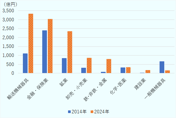 2024年は輸送用機器が最も多く、保険・金融、鉱業、卸売・小売が続く構成である。