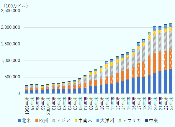 1996年から2023年末までの地域別直接投資額。アジアが最も多く、アフリカや中東は比較的少額で推移している。 